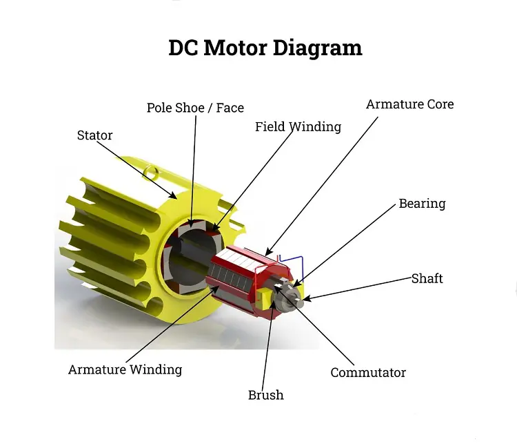 What is BLDC Motor (or Brushless DC Motor)? Working Principle, Construction  & Applications - Electrical and Electronics Blog